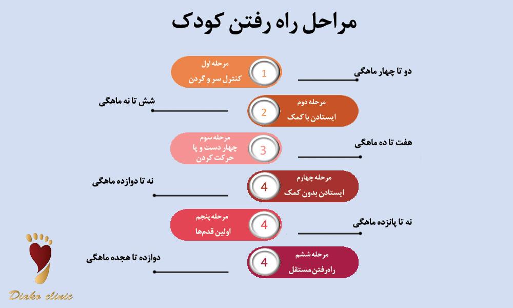 مراحل راه‌رفتن کودک